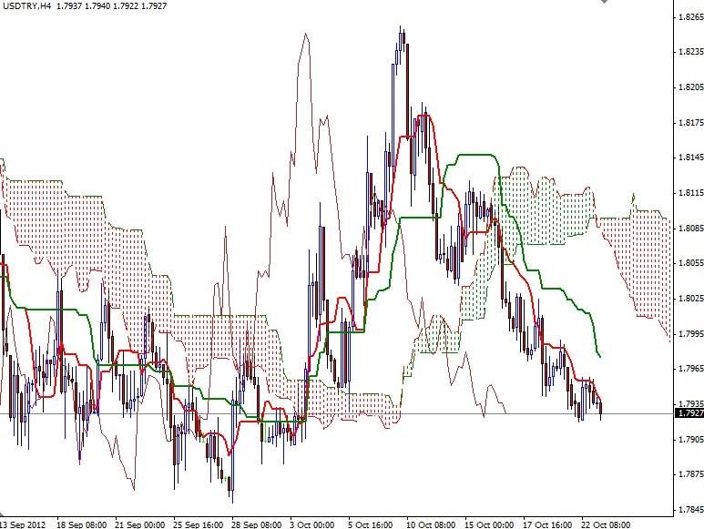 USD/TRY Grafik 1- 23 Ekim