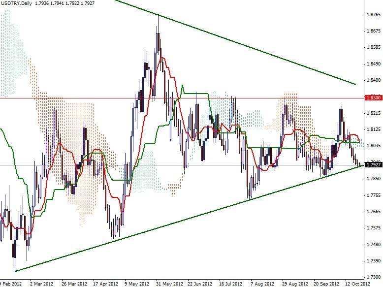 USD/TRY Grafik 2- 23 Ekim