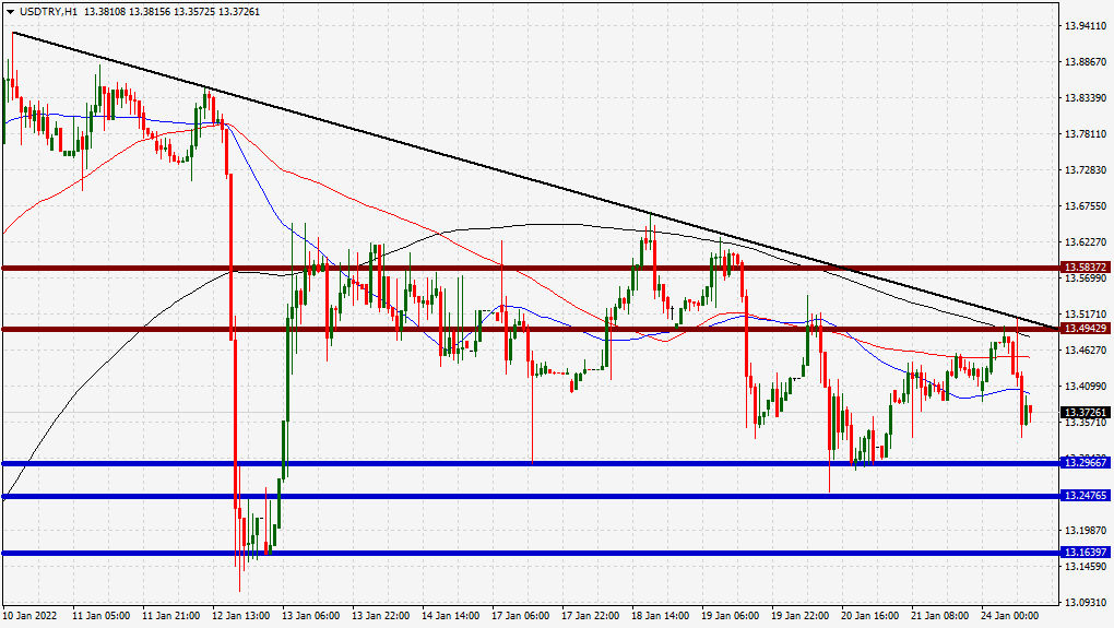 الرسم البياني لزوج الدولار الأمريكي/الليرة التركية الرسم البياني لزوج الدولار الأمريكي/الليرة التركية