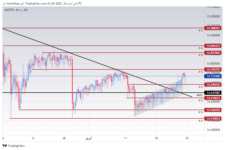 الرسم البياني لزوج الليرة التركية/الدولار الأمريكي الرسم البياني لزوج الليرة التركية/الدولار الأمريكي