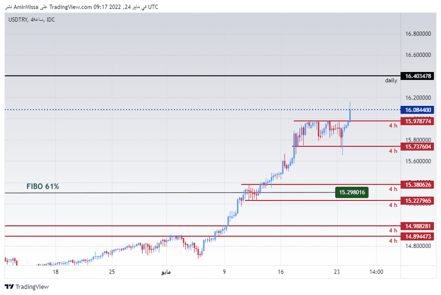 الرسم البياني لزوج الليرة التركية/الدولار الأمريكي