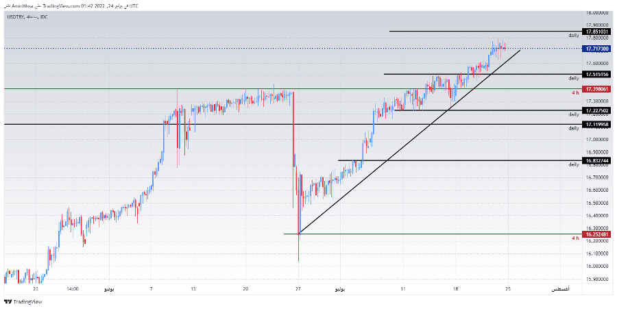 الرسم البياني الأسبوعي لزوج الليرة التركية/الدولار الأمريكي الرسم البياني الأسبوعي لزوج الليرة التركية/الدولار الأمريكي