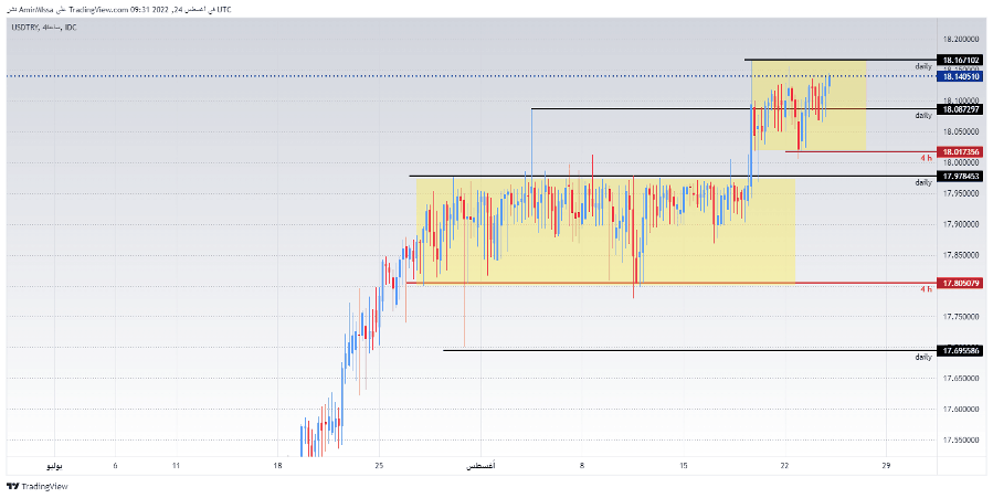 الرسم البياني لزوج الليرة التركية/الدولار الأمريكي الرسم البياني لزوج الليرة التركية/الدولار الأمريكي