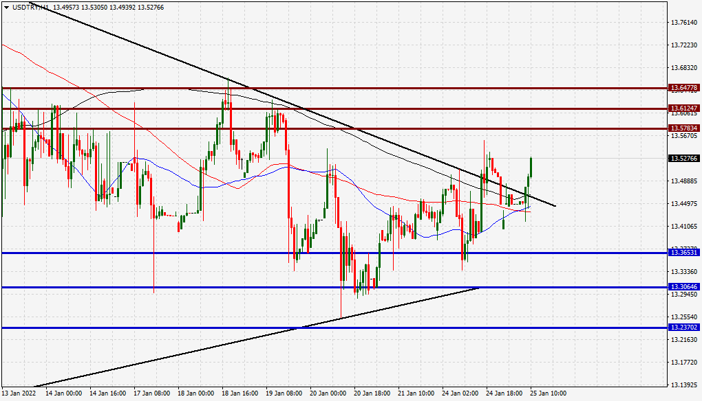 الرسم البياني لزوج الدولار الأمريكي/الليرة التركية الرسم البياني لزوج الدولار الأمريكي/الليرة التركية