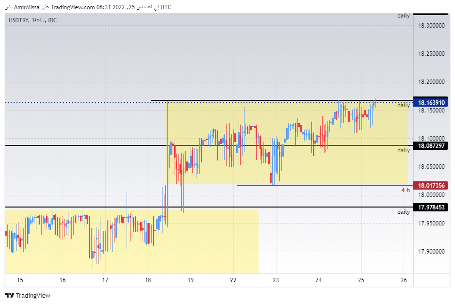 الرسم البياني لزوج الليرة التركية/الدولار الأمريكي