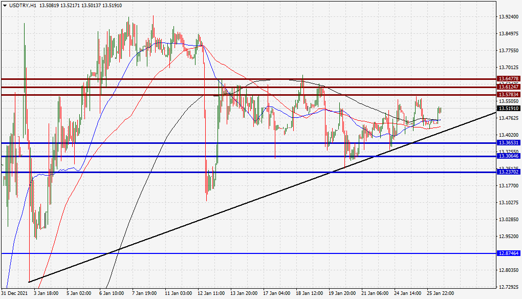 الرسم البياني لزوج الدولار الأمريكي/الليرة التركية الرسم البياني لزوج الدولار الأمريكي/الليرة التركية