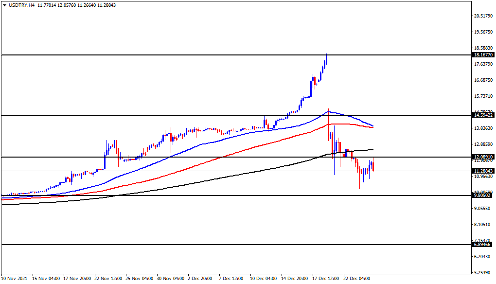 الرسم البياني الأسبوعي لزوج الدولار الأمريكي/الليرة التركية الرسم البياني الأسبوعي لزوج الدولار الأمريكي/الليرة التركية