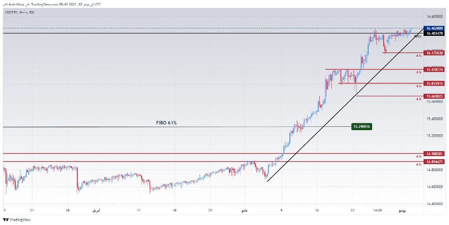 الرسم البياني لزوج الليرة التركية/الدولار الأمريكي الرسم البياني لزوج الليرة التركية/الدولار الأمريكي