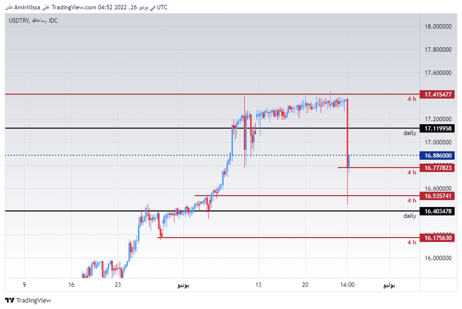 الرسم البياني الأسبوعبي لزوج الليرة التركية/الدولار الأمريكي الرسم البياني الأسبوعبي لزوج الليرة التركية/الدولار الأمريكي