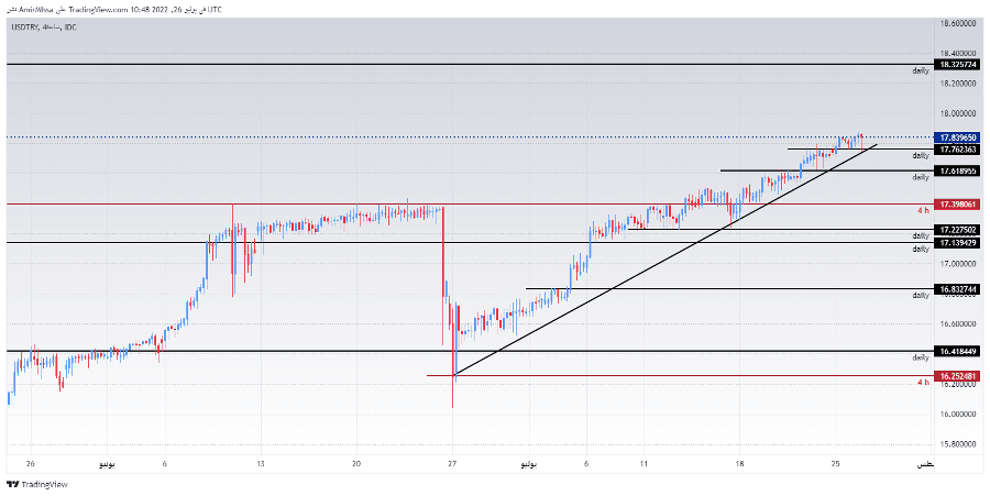 الرسم البياني لزوج الليرة التركية/الدولار الأمريكي الرسم البياني لزوج الليرة التركية/الدولار الأمريكي