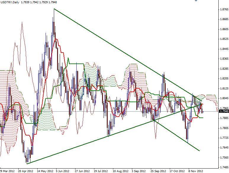 USD/TRY Grafık 1 - 26 Kasım