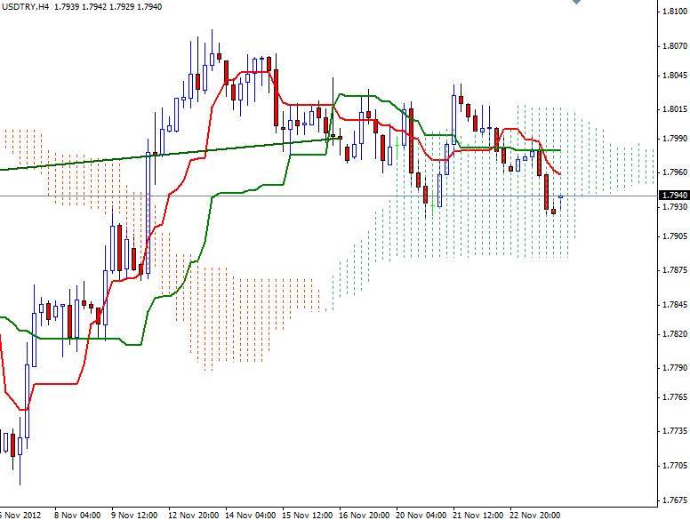 USD/TRY Grafık 2- 26 Kasım
