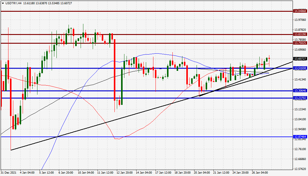 الرسم البياني لزوج الدولار الأمريكي/الليرة التركية الرسم البياني لزوج الدولار الأمريكي/الليرة التركية
