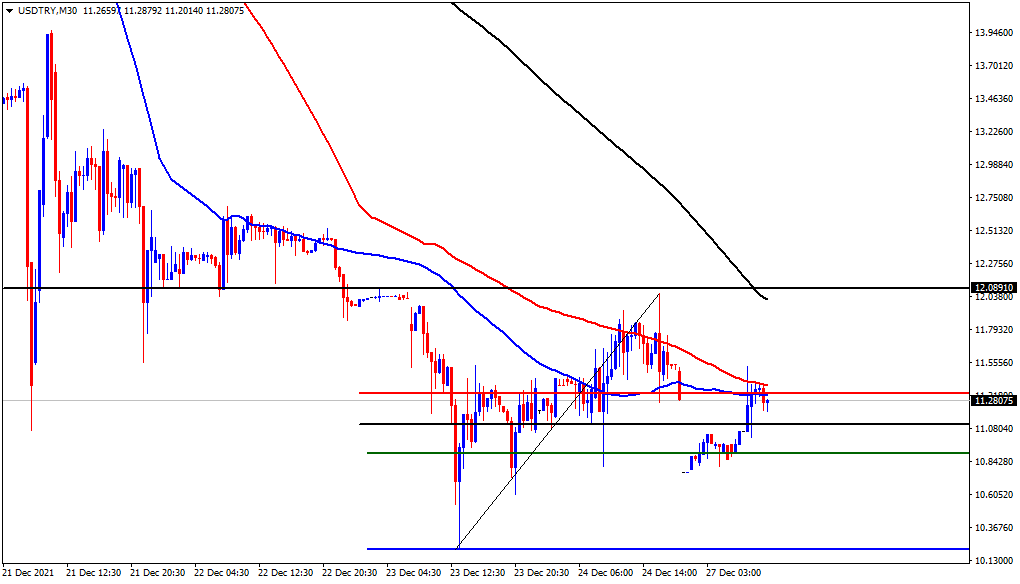 الرسم البياني لزوج الدولار الأمريكي/الليرة التركية الرسم البياني لزوج الدولار الأمريكي/الليرة التركية