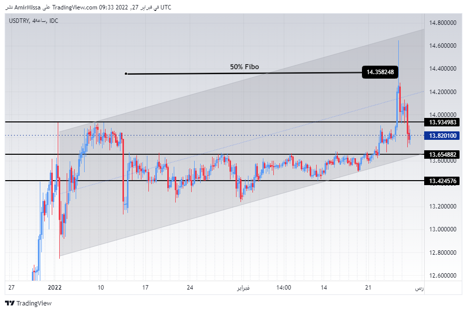 الرسم البياني الأسبوعي لزوج الدولار الأمريكي/الليرة التركية الرسم البياني الأسبوعي لزوج الدولار الأمريكي/الليرة التركية