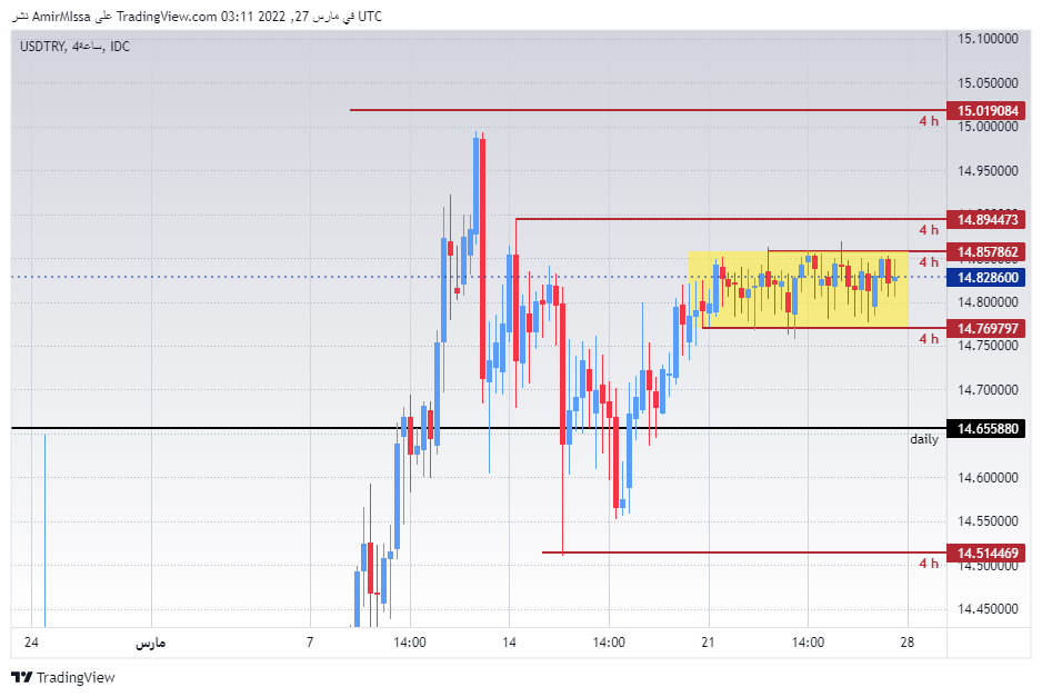 الرسم البياني الأسبوعي لزوج الدولار الأمريكي/الليرة التركية الرسم البياني الأسبوعي لزوج الدولار الأمريكي/الليرة التركية