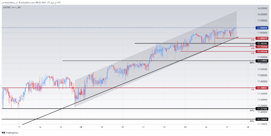 الرسم البياني لزوج الليرة التركية/الدولار الأمريكي الرسم البياني لزوج الليرة التركية/الدولار الأمريكي