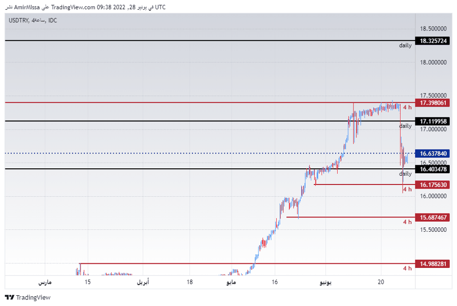 الرسم البياني لزوج الليرة التركية/الدولار الأمريكي الرسم البياني لزوج الليرة التركية/الدولار الأمريكي