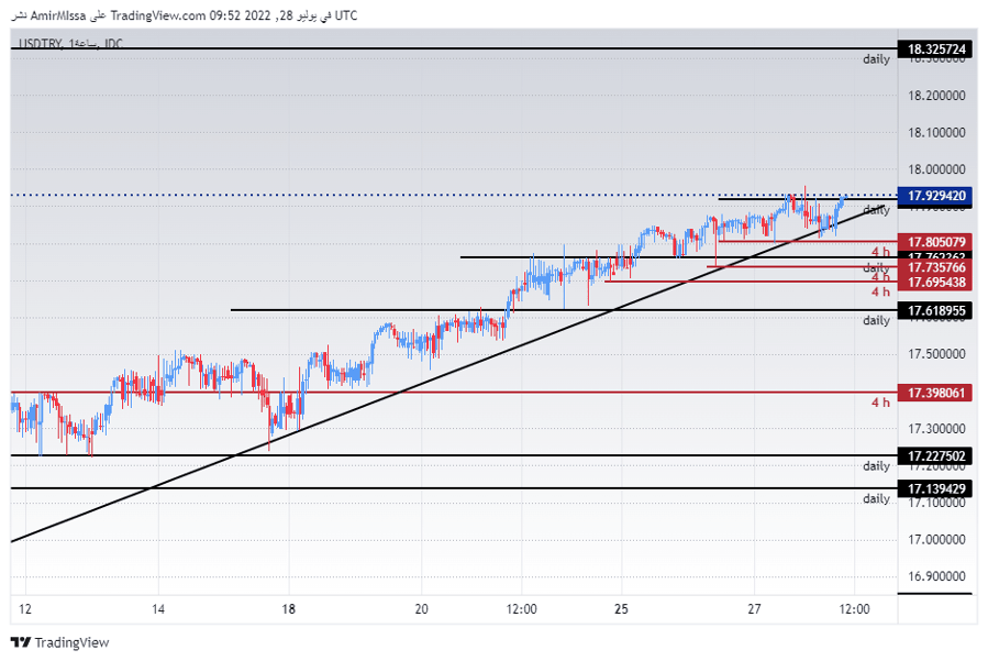 الرسم البياني لزوج الليرة التركية/الدولار الأمريكي