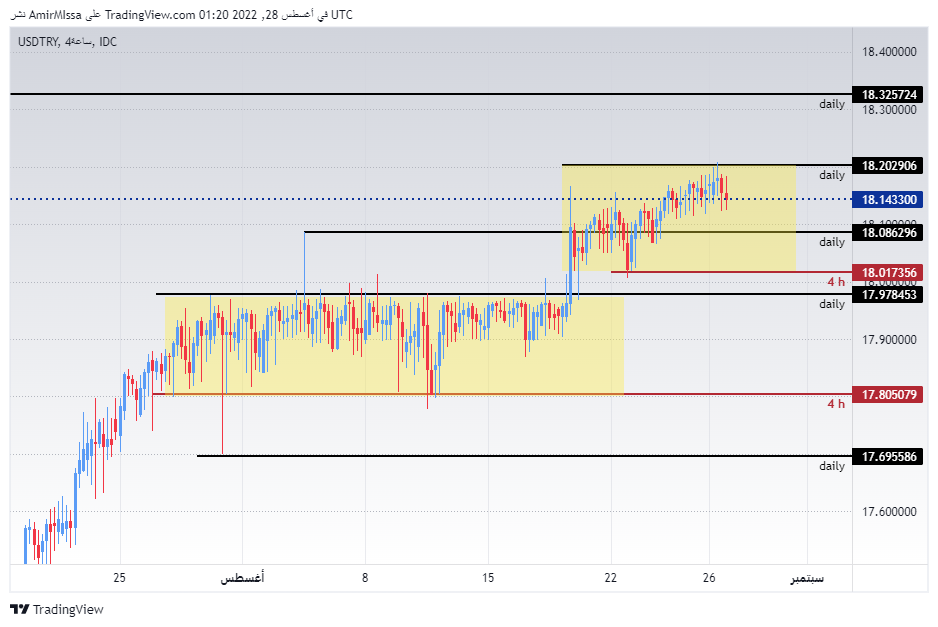 الرسم البياني اليومي لزوج الليرة التركية/الدولار الأمريكي الرسم البياني اليومي لزوج الليرة التركية/الدولار الأمريكي