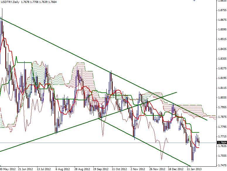 USD/TRY Grafik 28 Ocak 2013 USD/TRY Grafik 28 Ocak 2013