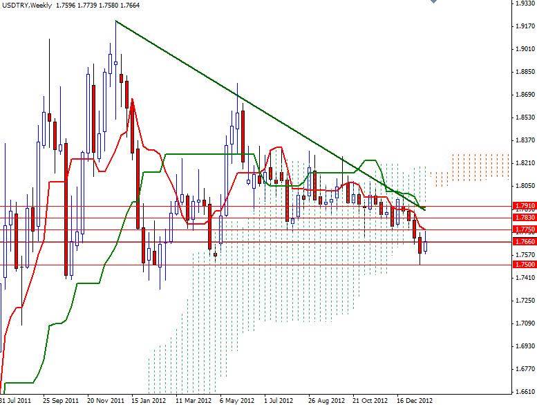 USD/TRY Grafik-2 28 Ocak 2013 USD/TRY Grafik-2 28 Ocak 2013