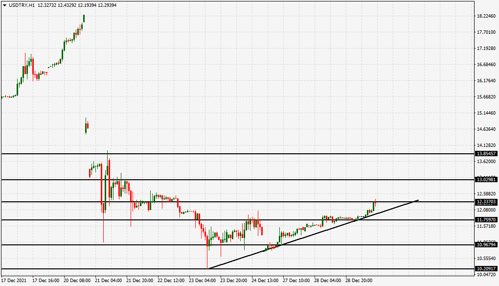 الرسم البياني لزوج الدولار الأمريكي/الليرة التركية الرسم البياني لزوج الدولار الأمريكي/الليرة التركية