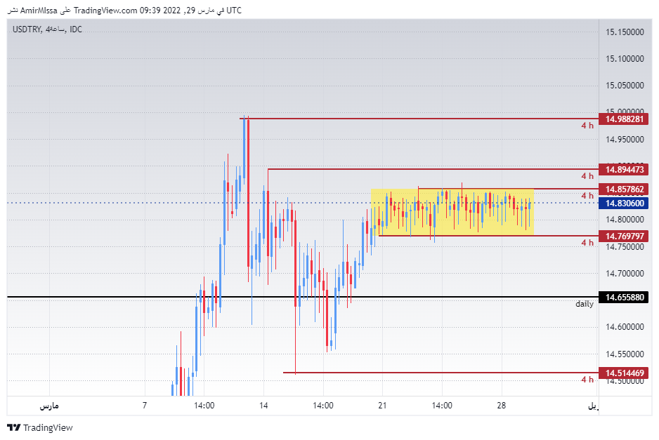 الرسم البياني لزوج الدولار الأمريكي/الليرة التركية الرسم البياني لزوج الدولار الأمريكي/الليرة التركية