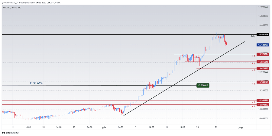 الرسم البياني الأسبوعي لزوج الليرة التركية/الدولار الأمريكي