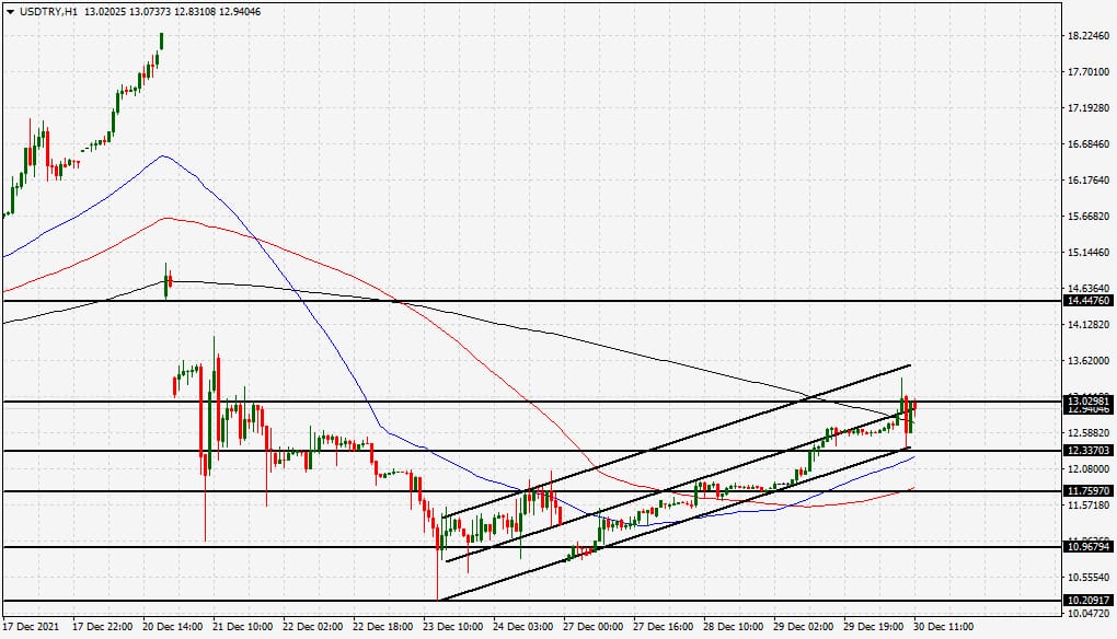 الرسم البياني لزوج الدولار الأمريكي/الليرة التركية الرسم البياني لزوج الدولار الأمريكي/الليرة التركية