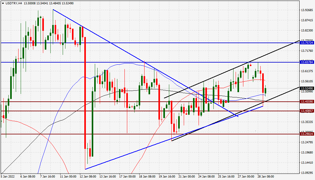 الرسم البياني الأسبوعي لزوج الدولار الأمريكي/الليرة التركية الرسم البياني الأسبوعي لزوج الدولار الأمريكي/الليرة التركية