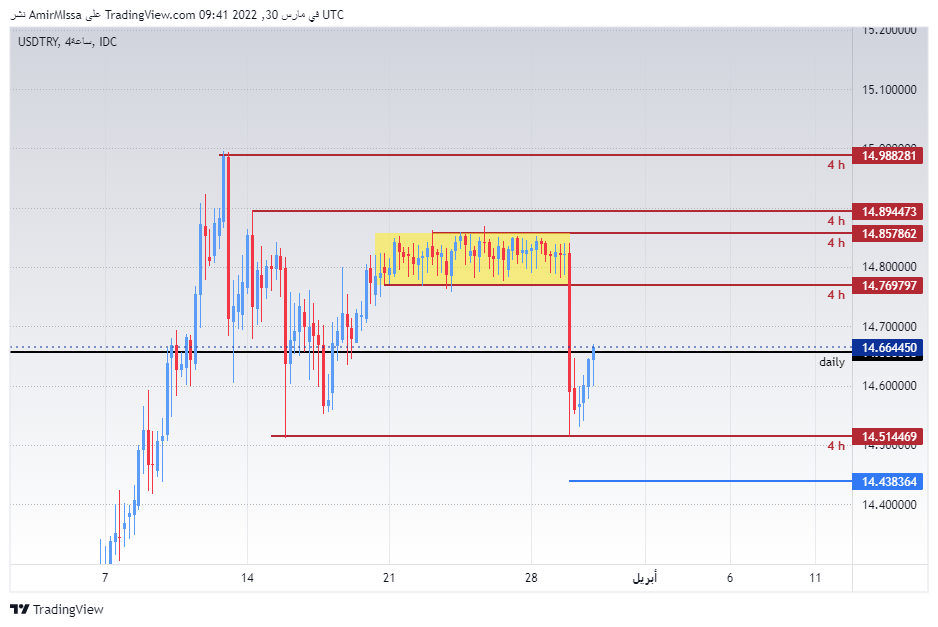 الرسم البياني لزوج الدولار الأمريكي/الليرة التركية الرسم البياني لزوج الدولار الأمريكي/الليرة التركية