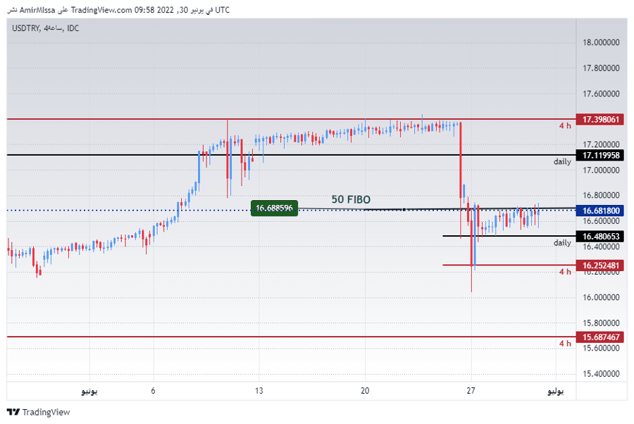الرسم البياني لزوج الليرة التركية/الدولار الأمريكي الرسم البياني لزوج الليرة التركية/الدولار الأمريكي
