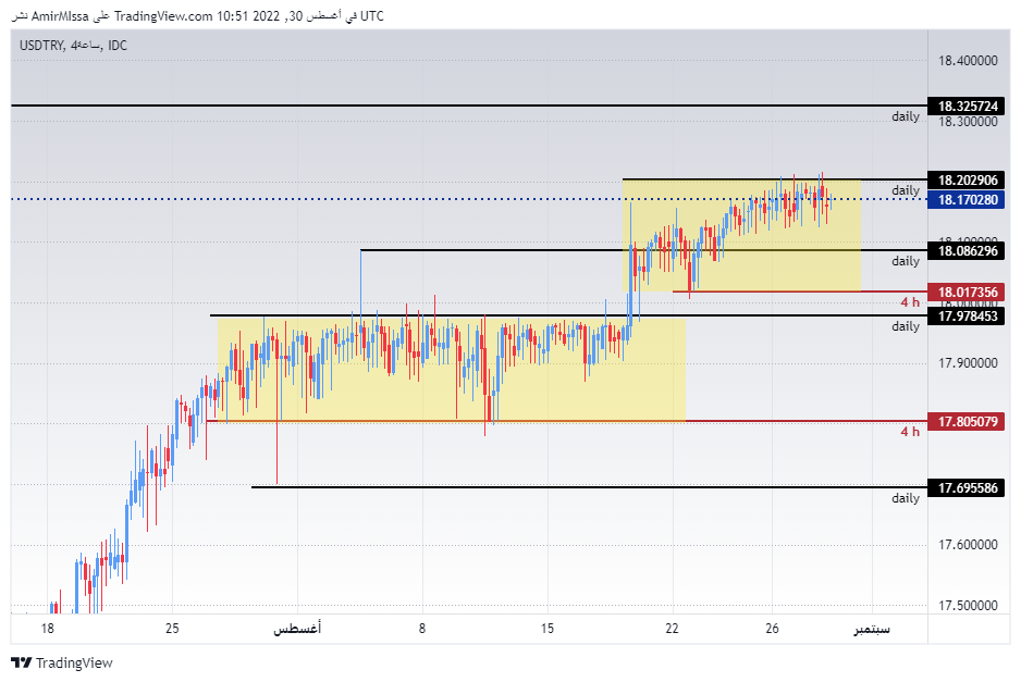 الرسم البياني لزوج الليرة التركية/الدولار الأمريكي الرسم البياني لزوج الليرة التركية/الدولار الأمريكي