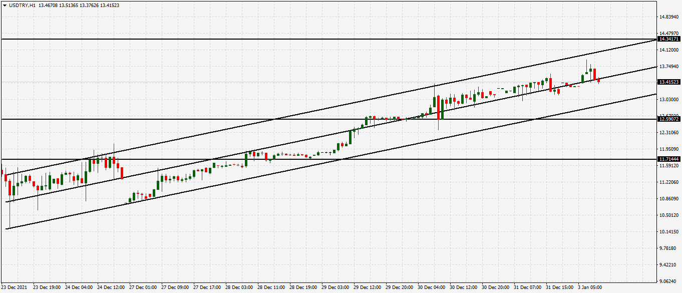 الرسم البياني لزوج الدولار الأمريكي/الليرة التركية الرسم البياني لزوج الدولار الأمريكي/الليرة التركية