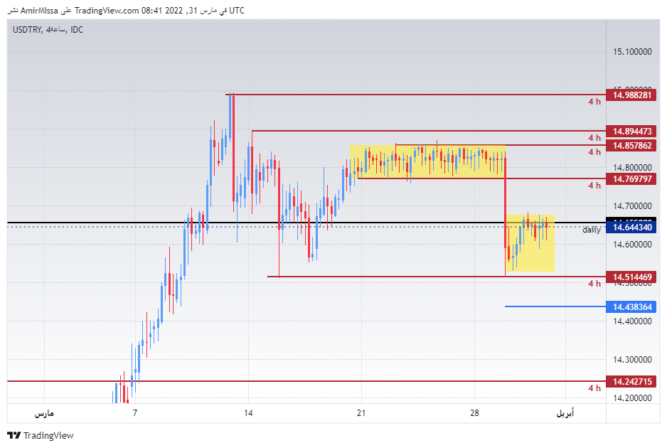 الرسم البياني لزوج الدولار الأمريكي/الليرة التركية