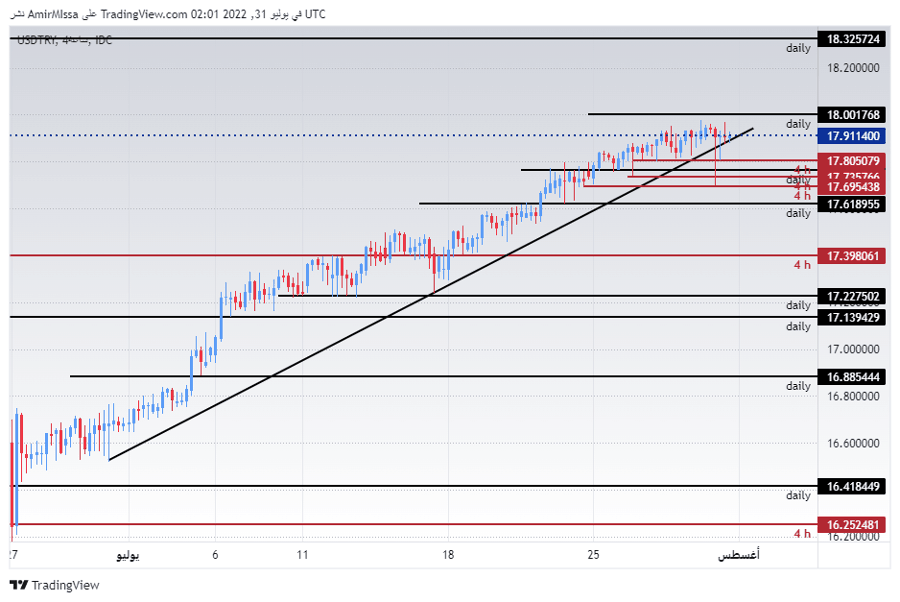 الرسم البياني الأسبوعي لزوج الليرة التركية/الدولار الأمريكي الرسم البياني الأسبوعي لزوج الليرة التركية/الدولار الأمريكي