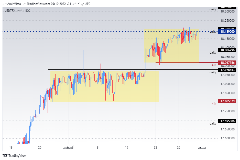 الرسم البياني لزوج الليرة التركية/الدولار الأمريكي