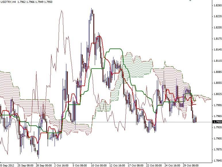 USD/TRY Grafik - 31 Ekim USD/TRY Grafik - 31 Ekim