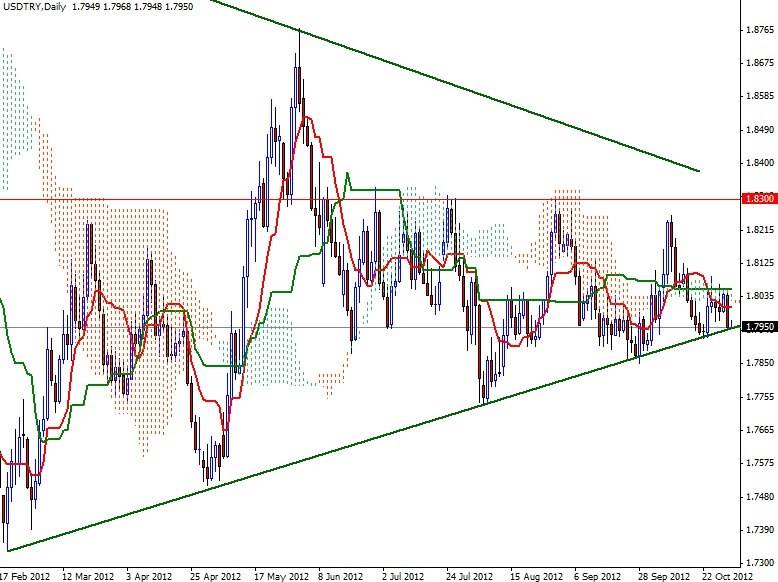 USD/TRY Grafik 2- 31 Ekim USD/TRY Grafik 2- 31 Ekim