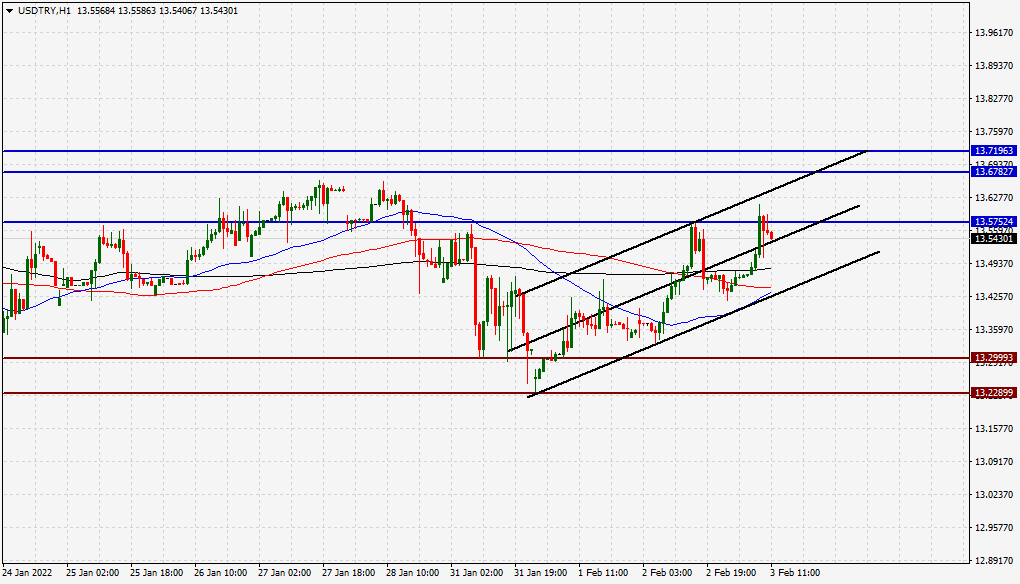 الرسم البياني لزوج الدولار الأمريكي/الليرة التركية الرسم البياني لزوج الدولار الأمريكي/الليرة التركية