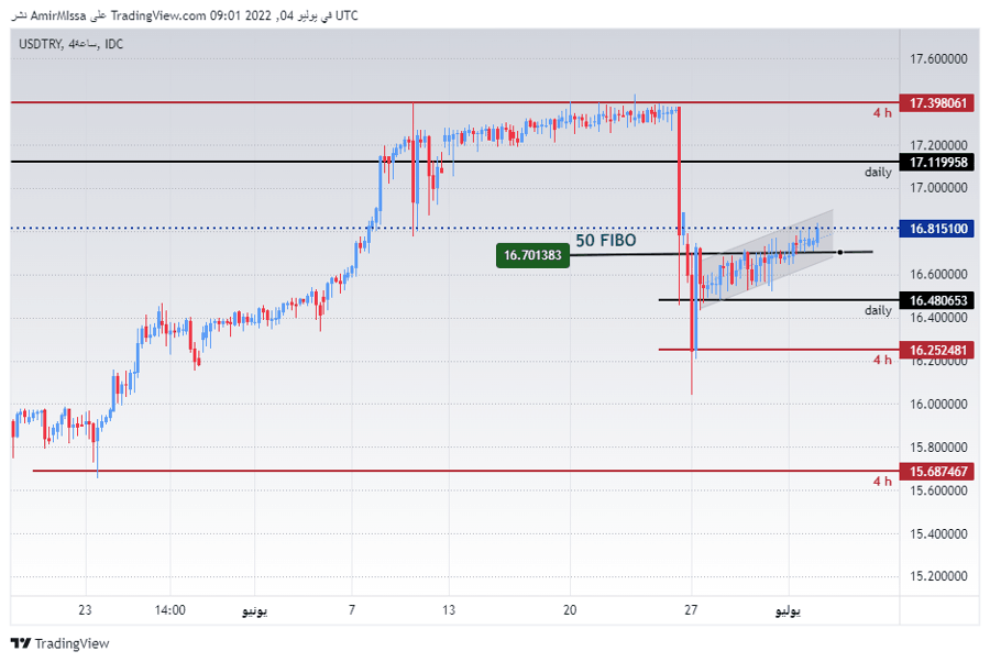 الرسم البياني لزوج الليرة التركية/الدولار الأمريكي