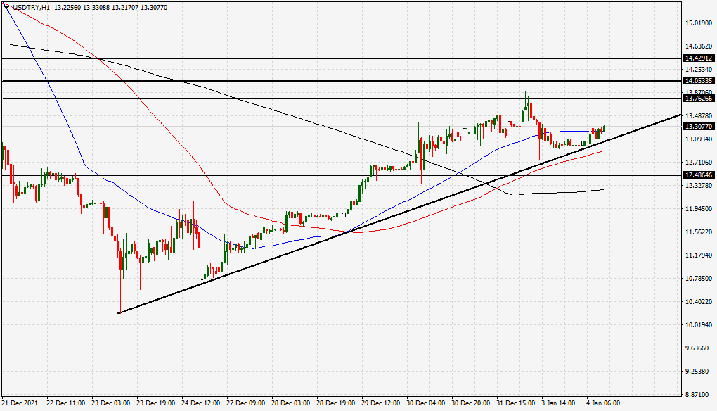 الرسم البياني لزوج الدولار الأمريكي/الليرة التركية الرسم البياني لزوج الدولار الأمريكي/الليرة التركية
