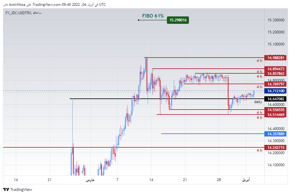 الرسم البياني لزوج الدولار الأمريكي/الليرة التركية الرسم البياني لزوج الدولار الأمريكي/الليرة التركية
