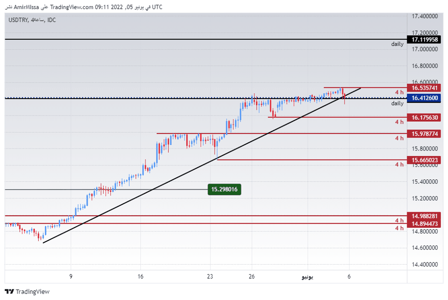 الرسم البياني الأسبوعي لزوج الليرة التركية/الدولار الأمريكي الرسم البياني الأسبوعي لزوج الليرة التركية/الدولار الأمريكي