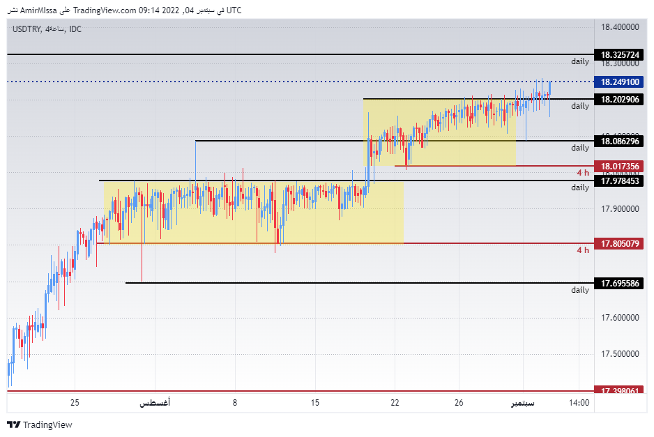الرسم البياني الأسبوعي لزوج الليرة التركية/الدولار الأمريكي الرسم البياني الأسبوعي لزوج الليرة التركية/الدولار الأمريكي