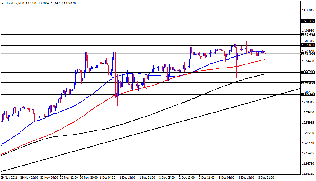 الرسم البياني لزوج الدولار الأمريكي/الليرة التركية الرسم البياني لزوج الدولار الأمريكي/الليرة التركية