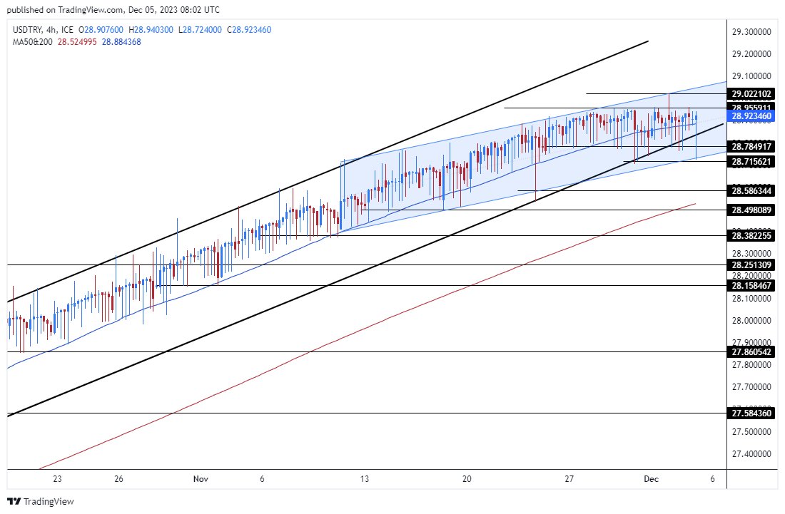 الرسم البياني لزوج الليرة التركية/الدولار الأمريكي الرسم البياني لزوج الليرة التركية/الدولار الأمريكي