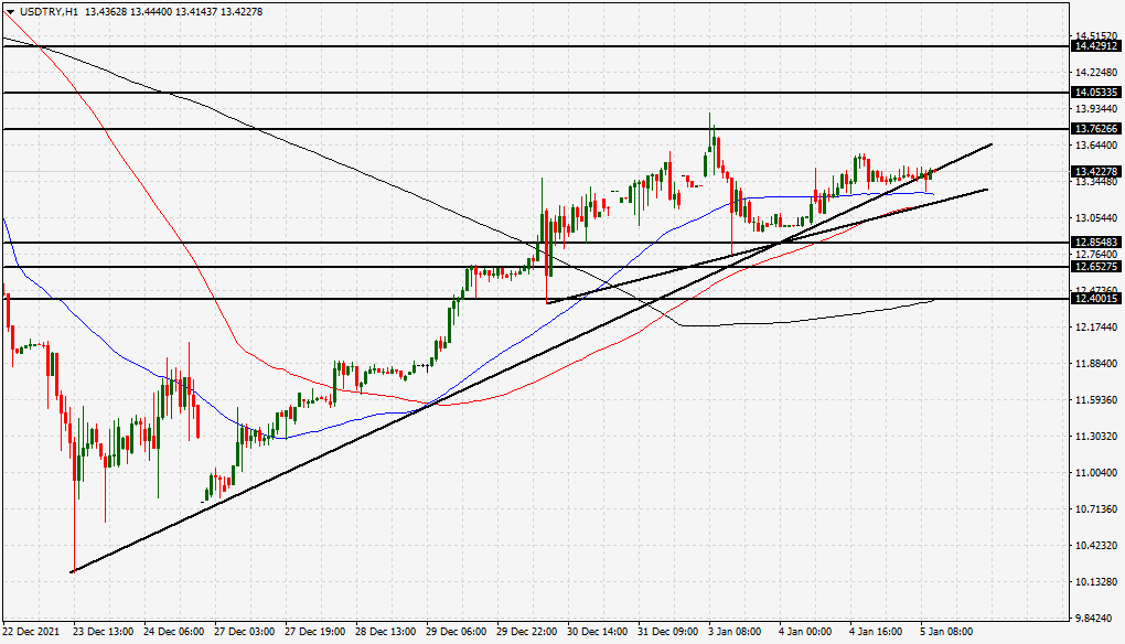 الرسم البياني لزوج الدولار الأمريكي/الليرة التركية الرسم البياني لزوج الدولار الأمريكي/الليرة التركية