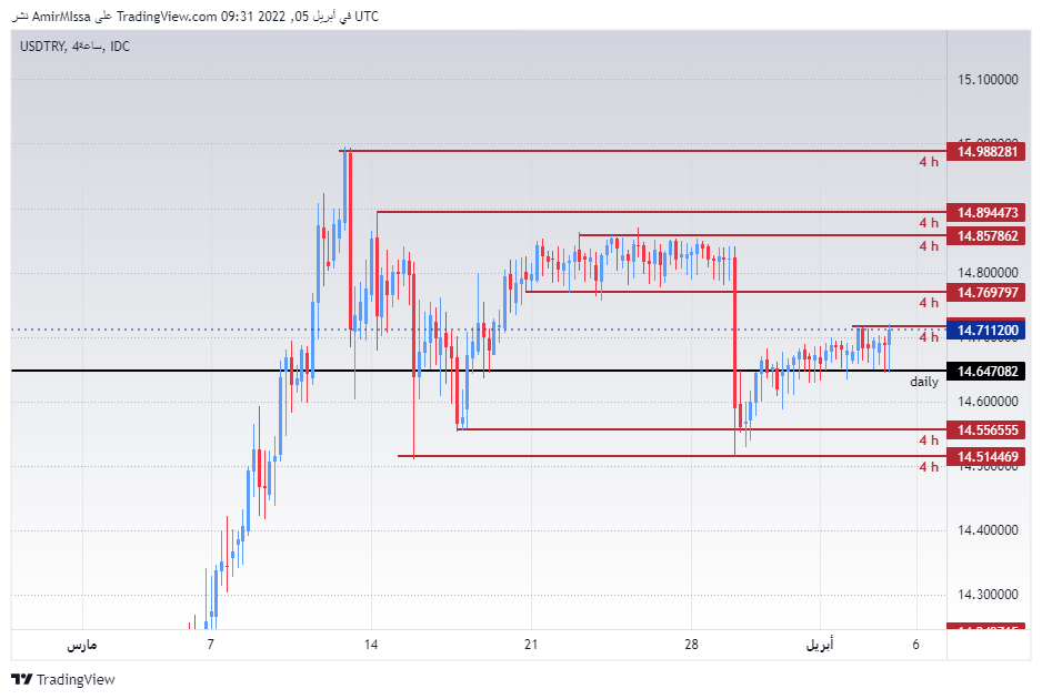 الرسم البياني لزوج الليرة التركية/الدولار الأمريكي الرسم البياني لزوج الليرة التركية/الدولار الأمريكي